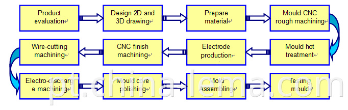 mould designing flow